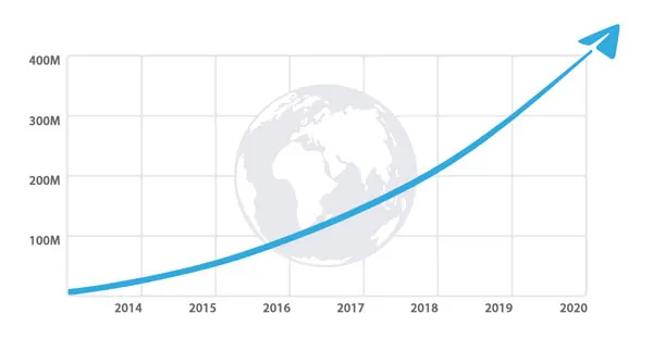 Telegram 过去 7 年的增长。